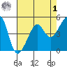 San Francisco Pier 41 tide chart for Friday, May 1, 2026