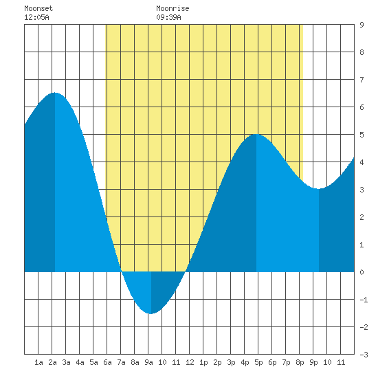 San Francisco Pier 41 tide chart for Wednesday, May 20, 2026