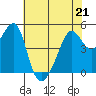 San Francisco Pier 41 tide chart for Thursday, May 21, 2026