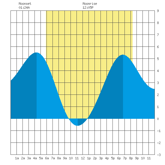 San Francisco Pier 41 tide chart for Friday, May 22, 2026