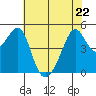 San Francisco Pier 41 tide chart for Friday, May 22, 2026