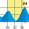 San Francisco Pier 41 tide chart for Sunday, May 24, 2026