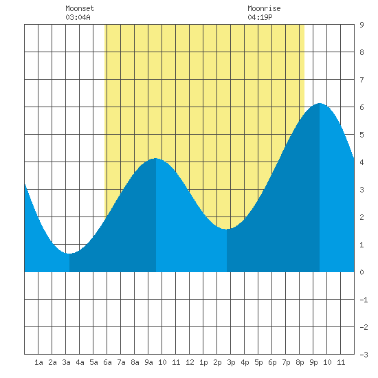 San Francisco Pier 41 tide chart for Tuesday, May 26, 2026