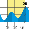 San Francisco Pier 41 tide chart for Tuesday, May 26, 2026