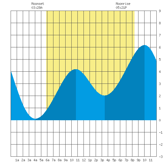 San Francisco Pier 41 tide chart for Wednesday, May 27, 2026