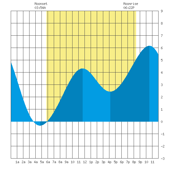 San Francisco Pier 41 tide chart for Thursday, May 28, 2026