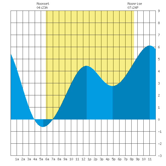 San Francisco Pier 41 tide chart for Friday, May 29, 2026