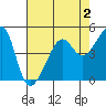 San Francisco Pier 41 tide chart for Saturday, May 2, 2026