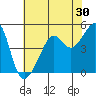 San Francisco Pier 41 tide chart for Saturday, May 30, 2026