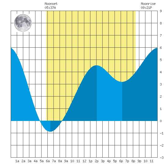 San Francisco Pier 41 tide chart for Sunday, May 31, 2026