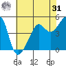 San Francisco Pier 41 tide chart for Sunday, May 31, 2026