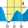San Francisco Pier 41 tide chart for Sunday, May 3, 2026