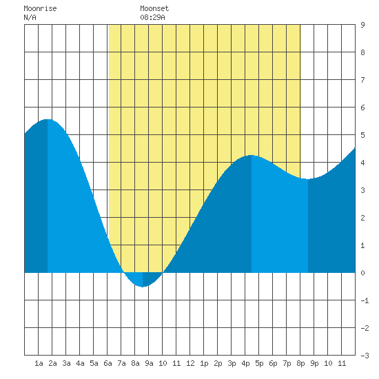 San Francisco Pier 41 tide chart for Tuesday, May 5, 2026