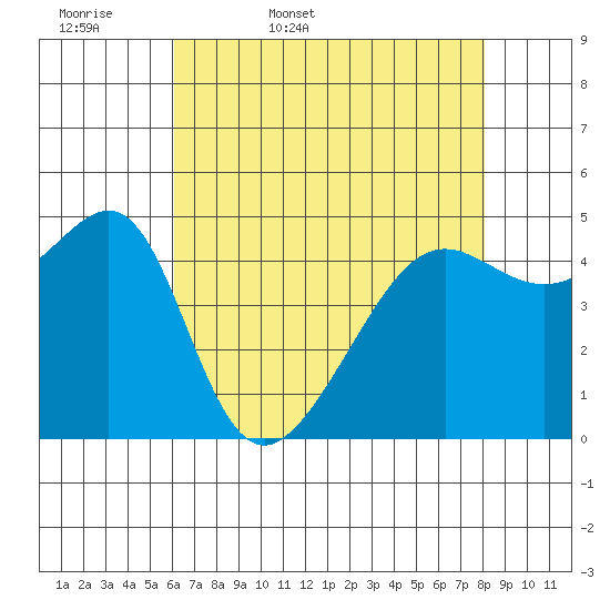 San Francisco Pier 41 tide chart for Thursday, May 7, 2026