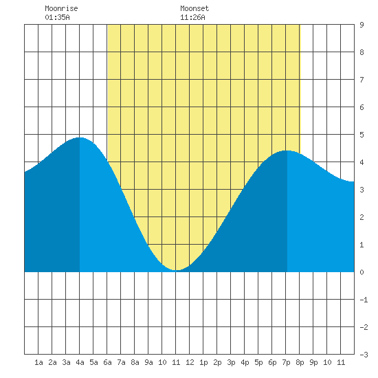 San Francisco Pier 41 tide chart for Friday, May 8, 2026
