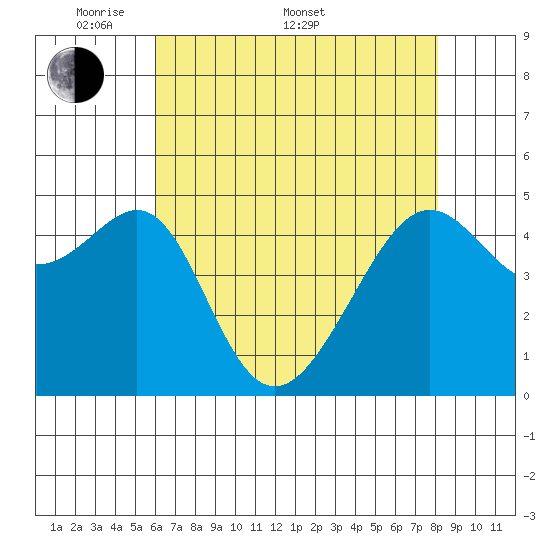 San Francisco Pier 41 tide chart for Saturday, May 9, 2026