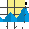 San Francisco Pier 41 tide chart for Wednesday, June 10, 2026