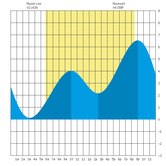San Francisco Pier 41 tide chart for Thursday, June 11, 2026