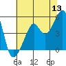 San Francisco Pier 41 tide chart for Saturday, June 13, 2026