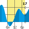 San Francisco Pier 41 tide chart for Wednesday, June 17, 2026
