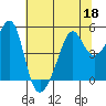 San Francisco Pier 41 tide chart for Thursday, June 18, 2026