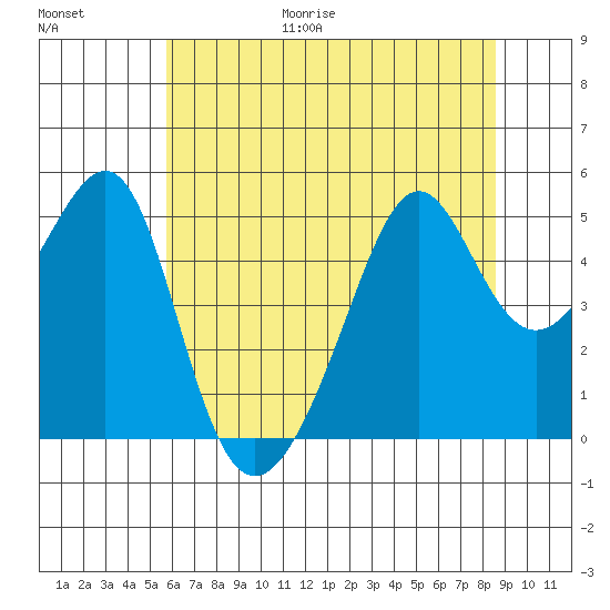 San Francisco Pier 41 tide chart for Friday, June 19, 2026