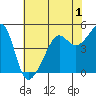 San Francisco Pier 41 tide chart for Monday, June 1, 2026
