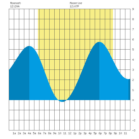 San Francisco Pier 41 tide chart for Saturday, June 20, 2026