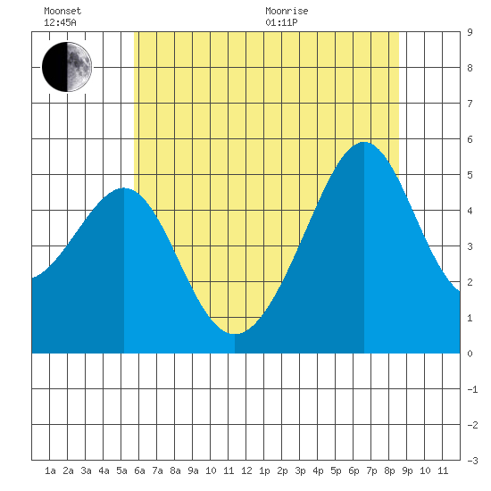 San Francisco Pier 41 tide chart for Sunday, June 21, 2026