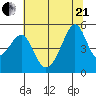 San Francisco Pier 41 tide chart for Sunday, June 21, 2026