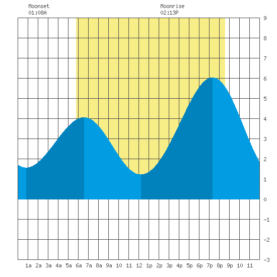 San Francisco Pier 41 tide chart for Monday, June 22, 2026