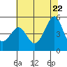 San Francisco Pier 41 tide chart for Monday, June 22, 2026