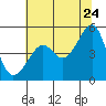 San Francisco Pier 41 tide chart for Wednesday, June 24, 2026