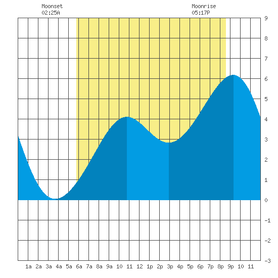 San Francisco Pier 41 tide chart for Thursday, June 25, 2026