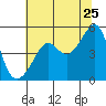 San Francisco Pier 41 tide chart for Thursday, June 25, 2026