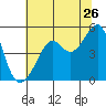 San Francisco Pier 41 tide chart for Friday, June 26, 2026