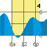 San Francisco Pier 41 tide chart for Thursday, June 4, 2026