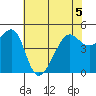 San Francisco Pier 41 tide chart for Friday, June 5, 2026
