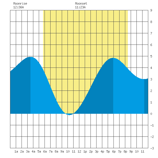San Francisco Pier 41 tide chart for Saturday, June 6, 2026