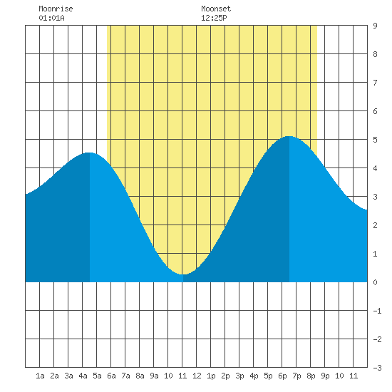 San Francisco Pier 41 tide chart for Sunday, June 7, 2026