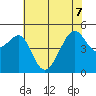 San Francisco Pier 41 tide chart for Sunday, June 7, 2026