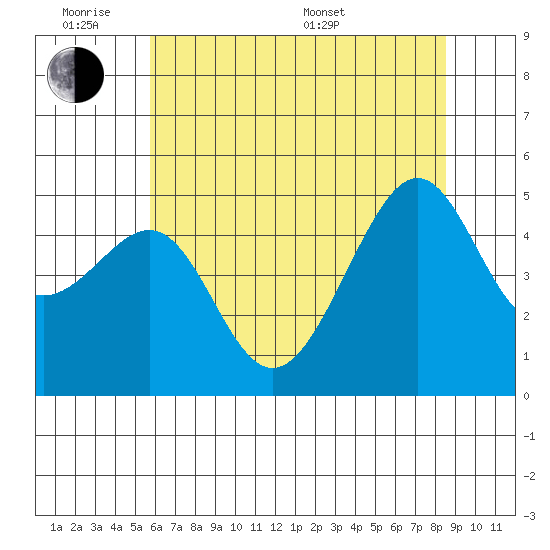 San Francisco Pier 41 tide chart for Monday, June 8, 2026