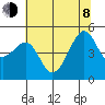 San Francisco Pier 41 tide chart for Monday, June 8, 2026