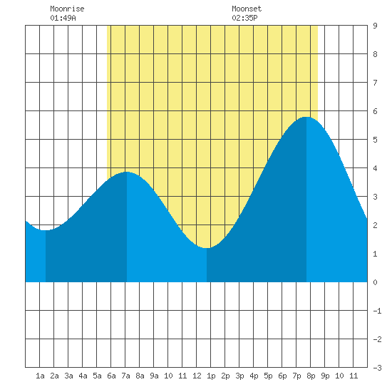San Francisco Pier 41 tide chart for Tuesday, June 9, 2026