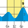 San Francisco Pier 41 tide chart for Tuesday, June 9, 2026