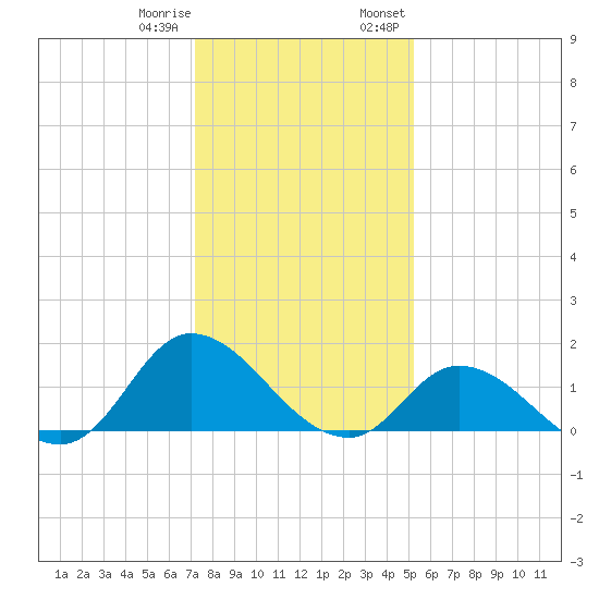 North River Bridge tide chart for Sunday, January 10, 2021