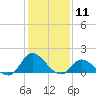 North River Bridge tide chart for Monday, January 11, 2021