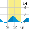 North River Bridge tide chart for Thursday, January 14, 2021