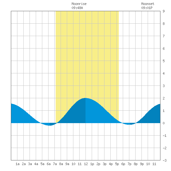 North River Bridge tide chart for Saturday, January 16, 2021