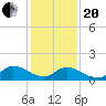North River Bridge tide chart for Wednesday, January 20, 2021